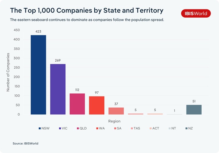 Bar chart titled 'The Top 1,000 Companies by State and Territory' showing the number of Top 1,000 companies headquartered in each Australian state, territory, and New Zealand. NSW leads with 423 companies, followed by VIC (269), QLD (112), WA (97), NZ (51), SA (37), TAS (5), ACT (5), and NT (1). Source: IBISWorld.