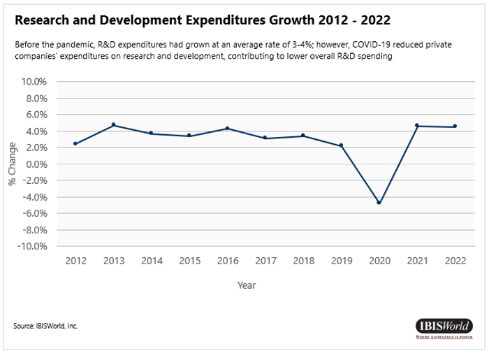 Research and development expenditures growth 2012-2022