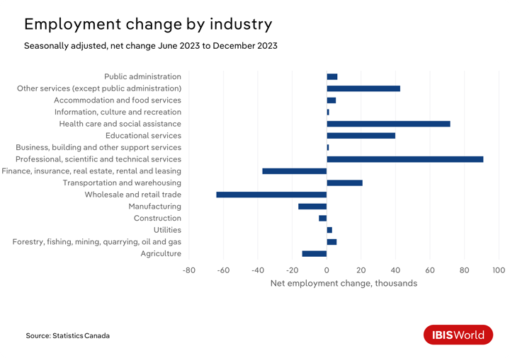 A bar graph showing employment change by industry.