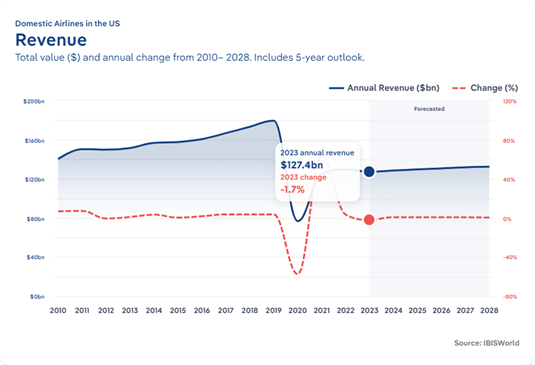 A graph of revenue increase for Domestic Airlines in the US industry