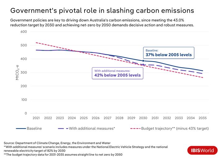 A graph showing how government policies play a role in minimising carbon emissions.