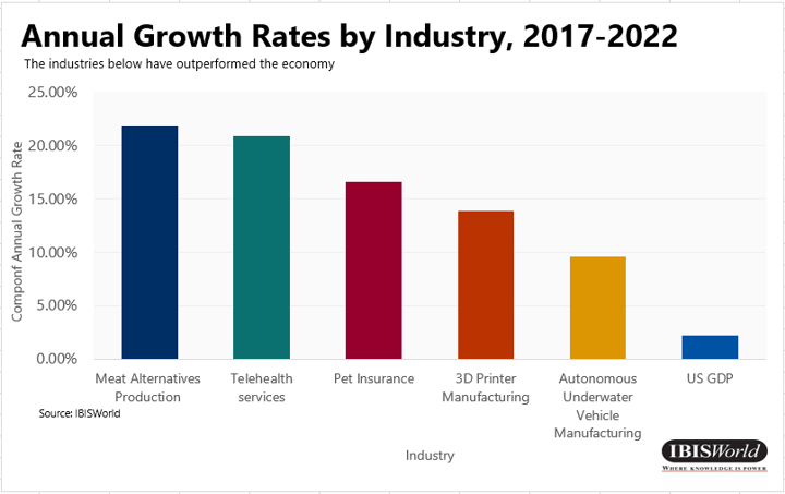 Tingkat Pertumbuhan Tahunan berdasarkan Industri, 2017-2022