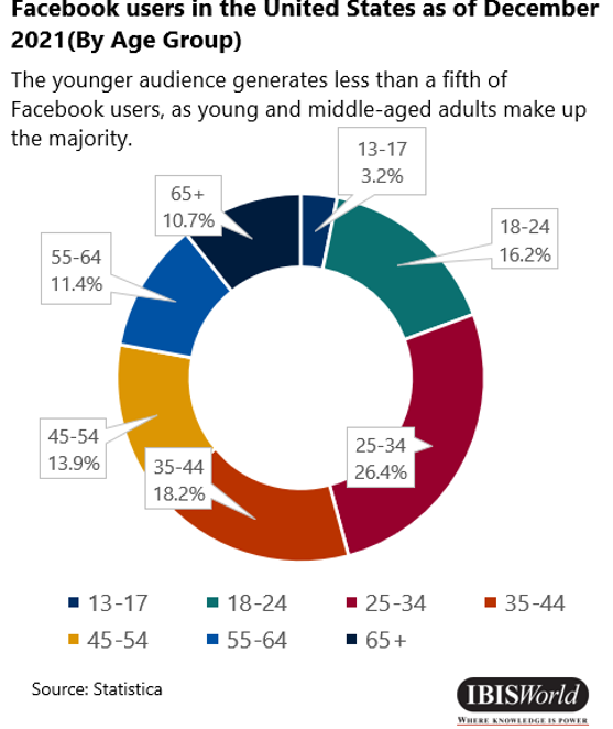 Facebook users in the United States as of December 2021 (By Age Group)