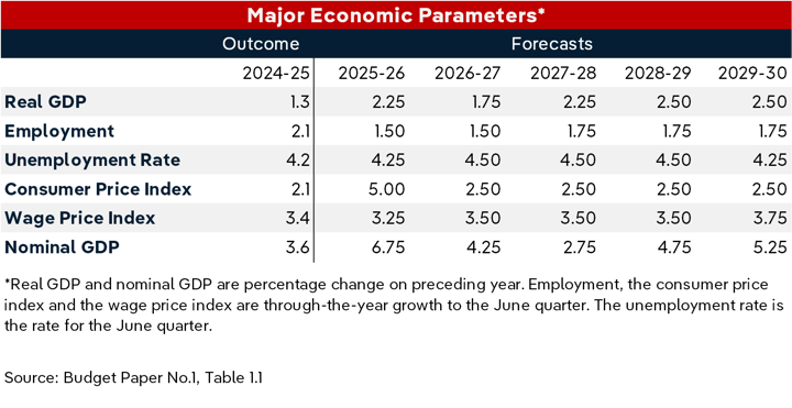 A table of Major Economic Parameters showing outcomes for 2024-25 and forecasts through 2029-30. Real GDP growth is forecast to remain between 1.75% and 2.50%. The unemployment rate is expected to rise to 4.50% before easing to 4.25% by 2029-30. CPI is forecast to fall from 5.00% in 2025-26 to 2.50% from 2026-27 onwards. Source: Budget Paper No. 1, Table 1.1.