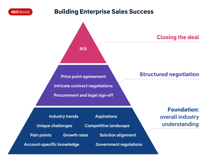 A pyramid illustrating the process of building enterprise sales success.