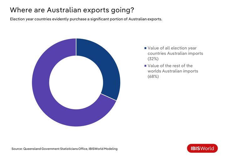 An donut graph depicting where Australian exports go: Election countries vs. Remaining countries.