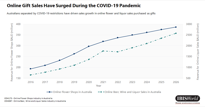 Online Gift Sales in Australia