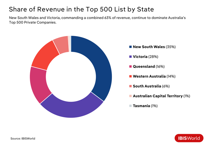 A donut chart showing the breakdown of revenue by state.