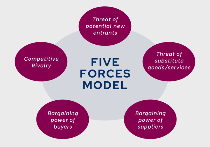 Modelo das Cinco Forças