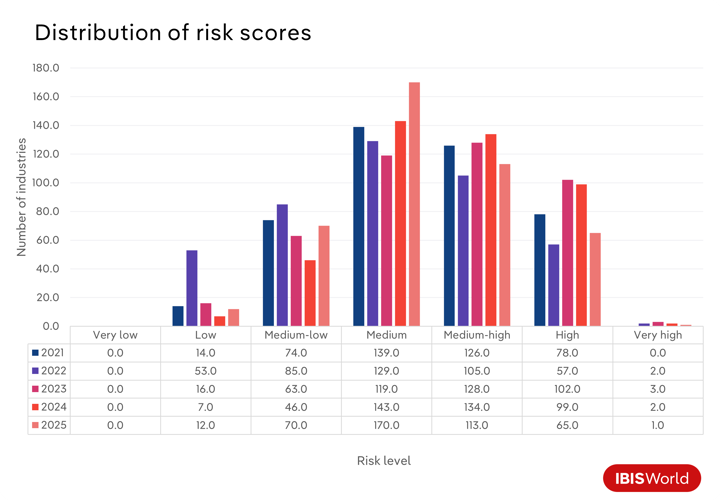 A bar graph showing the distribution of risk scores.