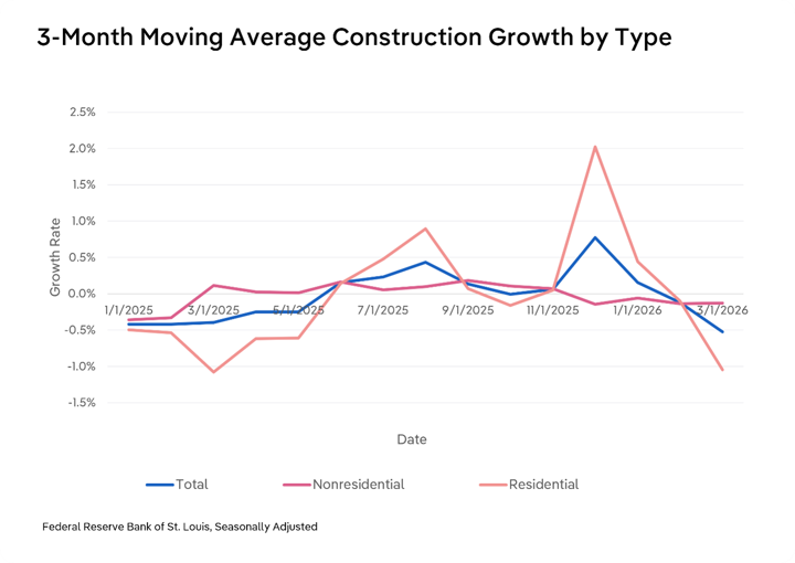Line chart comparing 3-month moving average growth rates for total, nonresidential, and residential construction spending from January 2025 to March 2026. Residential growth was volatile, dropping to about -1.1% in early 2025, rising sharply to over 2% by December 2025, then falling back below -1% by March 2026. Nonresidential growth stayed relatively flat, mostly between -0.2% and 0.2%. Total construction growth generally tracked between the two, peaking near 0.8% in December 2025 before declining to about -0.5% by March 2026. Source: Federal Reserve Bank of St. Louis, seasonally adjusted.