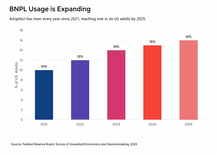 Bar chart showing the share of US adults using BNPL rose every year from 2021 to 2025: 10.0% in 2021, 12.0% in 2022, 14.0% in 2023, 15.0% in 2024 and 16.0% in 2025. Source: Federal Reserve Board, Survey of Household Economics and Decisionmaking, 2025.