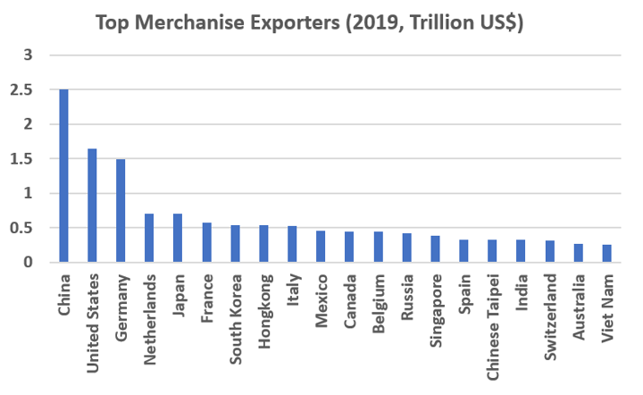 Top Merch Exporters