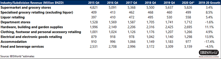 NZ Revenue 2015-2020