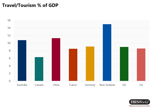 Travel/Tourism % of GDP