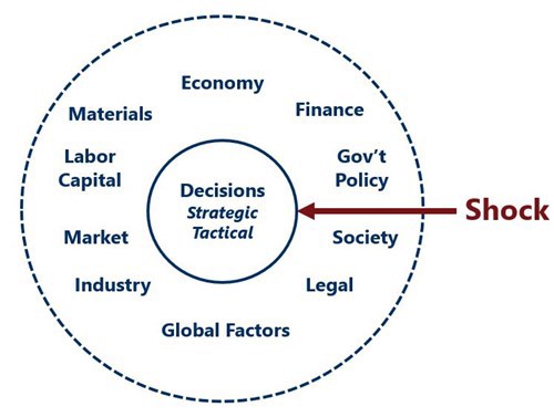 Factors that influence decisions