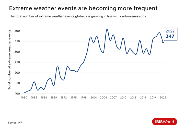 A graph showing how extreme weather events are becoming more frequent.