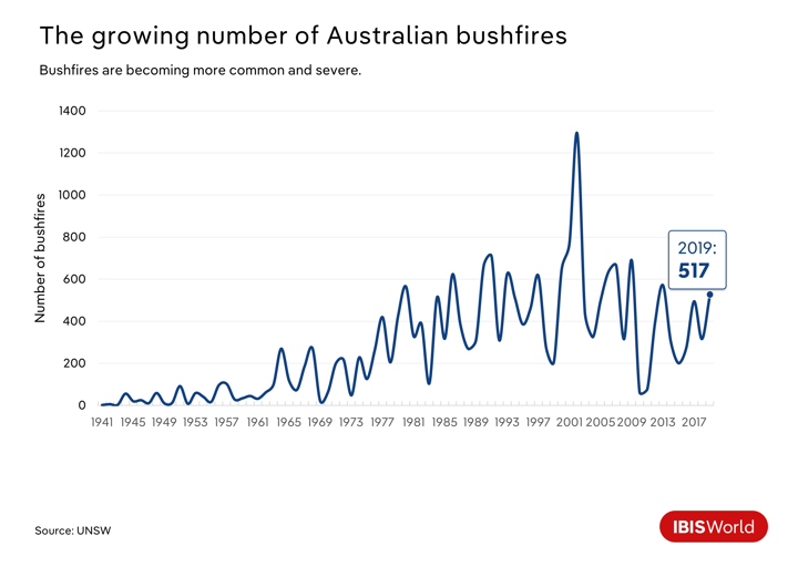 A graph showing the increasing number of Australian bushfires.