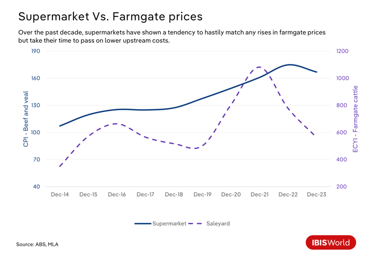 A line graph depicting supermarket vs. farmgate prices.