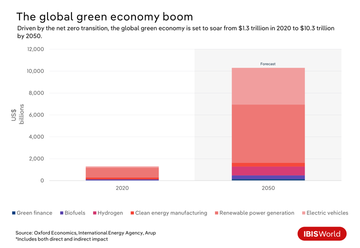 A bar graph showing the soar of the global green economy boom.