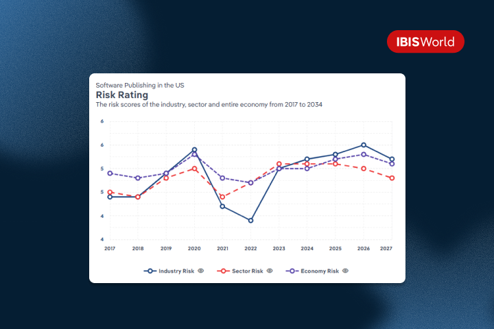 The 91���� risk ratings for an industry over time.