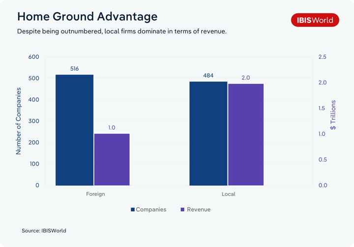 Grouped bar chart titled 'Home Ground Advantage' comparing foreign and local companies by number of entrants and revenue. Foreign companies: 516 companies generating $1.0 trillion in revenue. Local companies: 484 companies generating $2.0 trillion in revenue. Source: IBISWorld.