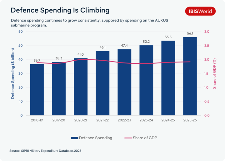 Combined bar and line chart titled "Defence Spending Is Climbing," showing defence spending in billions of dollars (bars, left axis) and defence spending as a share of GDP (pink line, right axis) from 2018-19 to 2025-26. The subtitle notes that defence spending continues to grow consistently, supported by spending on the AUKUS submarine program. Spending rises every year: $36.7 billion in 2018-19, $38.3 billion in 2019-20, $41.0 billion in 2020-21, $46.1 billion in 2021-22, $47.4 billion in 2022-23, $50.2 billion in 2023-24, $53.5 billion in 2024-25 and $56.1 billion in 2025-26. The share of GDP stays relatively stable at around 1.9%, peaking at about 2.0% in 2020-21, dipping to about 1.86% in 2023-24, then edging back up to roughly 1.9% by 2025-26. Source: SIPRI Military Expenditure Database, 2025.