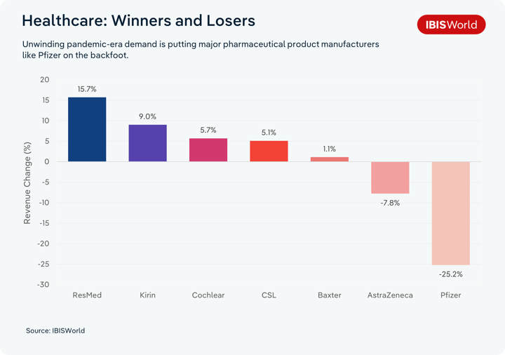 Bar chart titled "Healthcare: Winners and Losers," showing revenue change (%) for seven healthcare companies. The subtitle notes that unwinding pandemic-era demand is putting major pharmaceutical manufacturers like Pfizer on the backfoot. Five companies recorded revenue growth: ResMed (15.7%), Kirin (9.0%), Cochlear (5.7%), CSL (5.1%) and Baxter (1.1%). Two recorded declines: AstraZeneca (-7.8%) and Pfizer (-25.2%), the largest drop on the chart.
