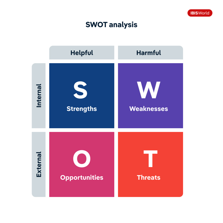 A diagram breaking down the components of SWOT analysis, The diagram breaks SWOT into a two by two grid and illustrates that strengths (S) are helpful and internal; weaknesses (W) are harmful and internal; opportunties (O) are helpful and external; and threats (T) are harmful and external.