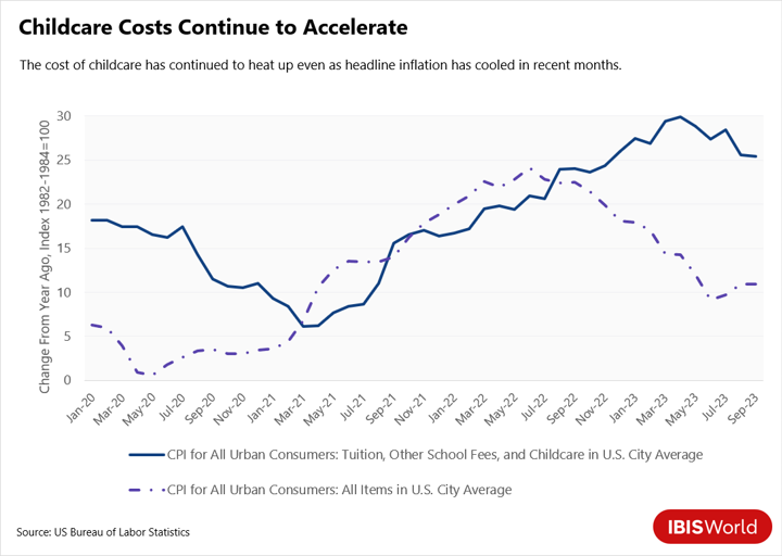 accelerating cost of US childcare