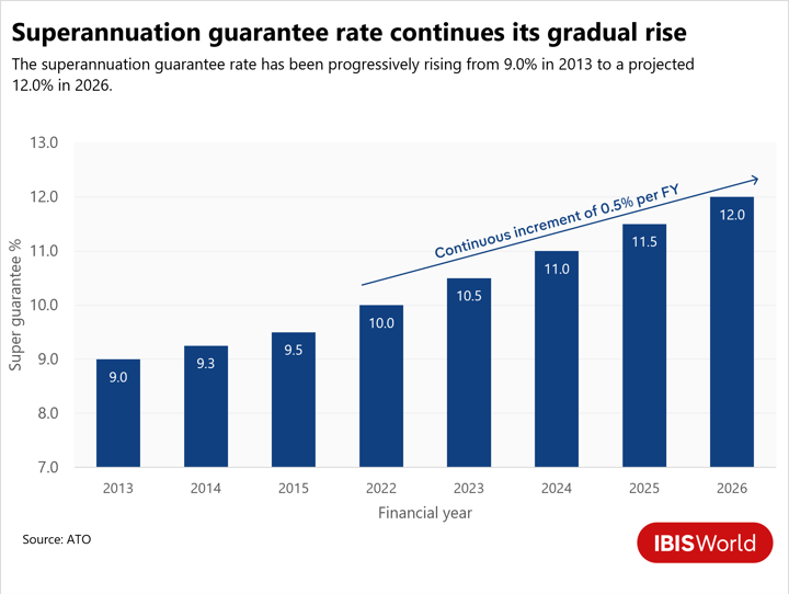 A bar graph showing the gradual rise in the super guarantee rate.