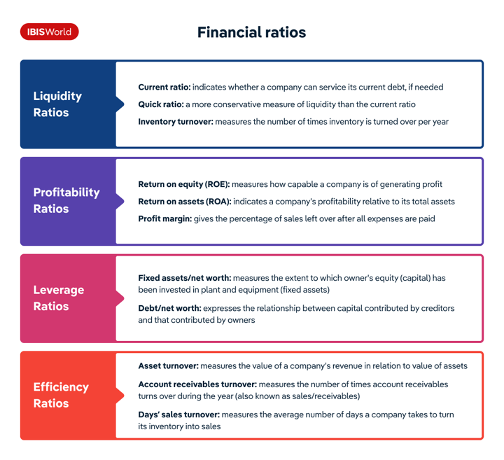 An infographic summarizing four different types of financial ratios discussed in the rest of the article.