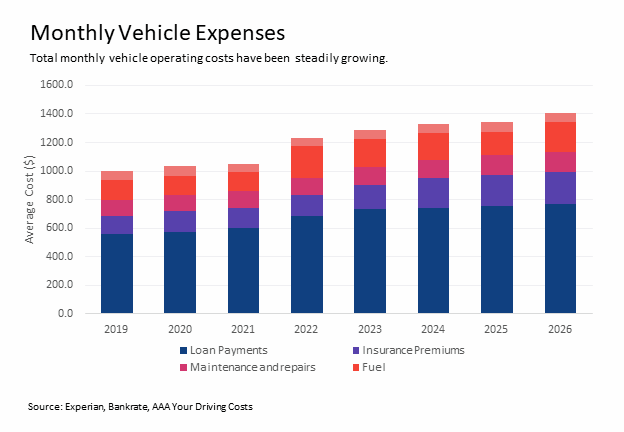 Graph showing the steady increase of monthly vehicle ownership expenses from 2019 through 2026, as reported by Experian, Bankrate and AAA.