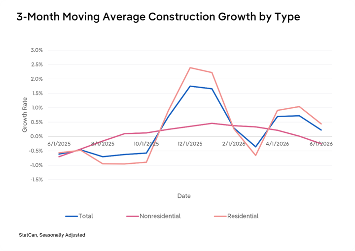 Line chart showing the three-month moving average of construction growth in Canada by type from June 2025 to June 2026, seasonally adjusted. Residential growth was the most volatile, falling to about -1.0% in late 2025 before surging to a peak of roughly 2.4% in December 2025, dropping to about -0.7% in March 2026 and rebounding to about 1.0% in May before easing to 0.4% in June. Total construction followed a similar but milder path, peaking near 1.8% in December and ending at about 0.2%. Nonresidential growth was steadier, rising gradually from about -0.7% to a high of roughly 0.5% in January 2026 before declining to about -0.3% by June. Source: Statistics Canada.