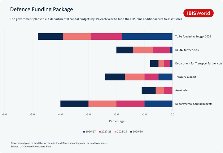 Horizontal stacked bar chart titled 'Defence Funding Package,' showing the UK government's plan to fund increased defence spending over four years (2026-27 to 2029-30), broken down by percentage contribution across six categories. 'To be funded at Budget 2026' is the largest gap, at -4.8%. 'Departmental Capital Budgets' cuts account for -4.0%, and 'Treasury support' contributes -2.4%. 'DESNZ further cuts' add -2%, 'Asset sales' contribute -1.1%, and 'Department for Transport further cuts' add -0.8%. Each bar is divided into four segments representing the four financial years, with the largest shares generally in 2029-30 and 2028-29. Source: UK Defence Investment Plan.