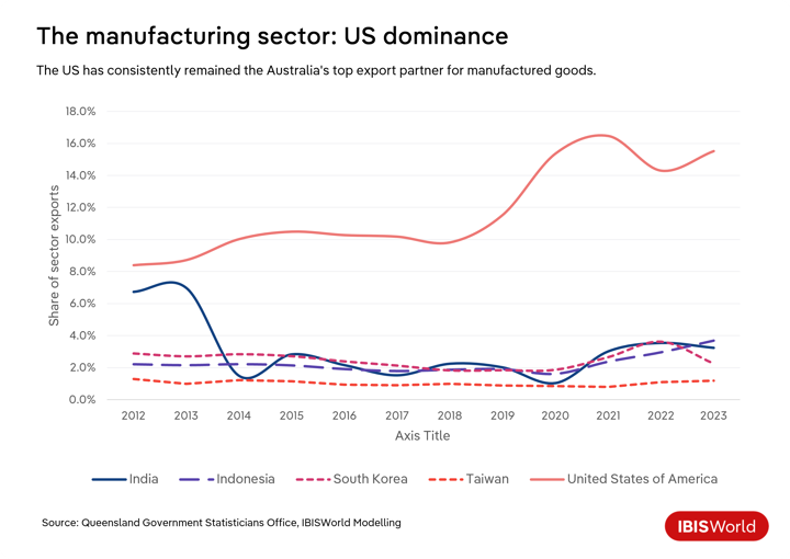 A line graph showing share of sector exports for manufacturing.