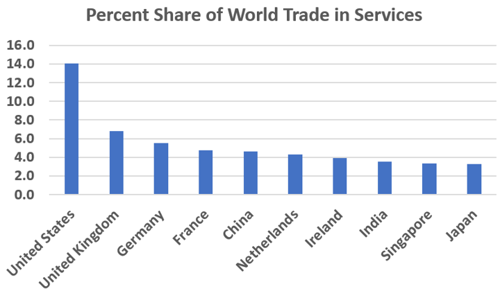 World Trade in Services