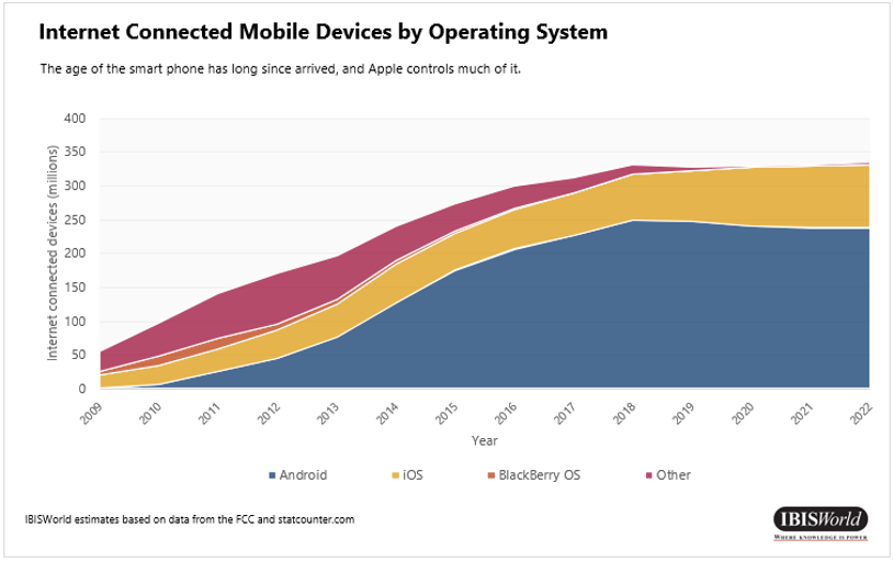 Internet Connected Mobile Devices by Operating System