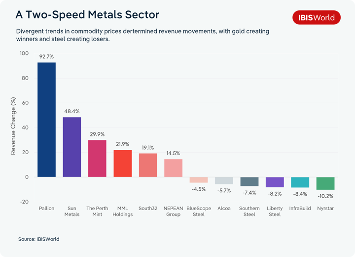 Bar chart titled "A Two-Speed Metals Sector," showing revenue change (%) for 12 metals companies. The subtitle notes that divergent commodity price trends drove revenue movements, with gold creating winners and steel creating losers. Six companies recorded revenue growth: Pallion (92.7%), Sun Metals (48.4%), The Perth Mint (29.9%), MML Holdings (21.9%), South32 (19.1%) and NEPEAN Group (14.5%). Six recorded declines: BlueScope Steel (-4.5%), Alcoa (-5.7%), Southern Steel (-7.4%), Liberty Steel (-8.2%), InfraBuild (-8.4%) and Nyrstar (-10.2%).