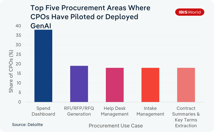 Bar chart titled 'Top Five Procurement Areas Where CPOs Have Piloted or Deployed GenAI,' showing share of CPOs (%) by procurement use case. Spend Dashboard leads at approximately 38%, followed by RFI/RFP/RFQ Generation at about 19%, Help Desk Management at about 18%, Intake Management at about 17%, and Contract Summaries & Key Terms Extraction at about 17%. Source: Deloitte. IBISWorld branding shown at top right.