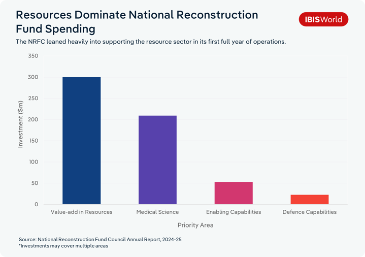 Bar chart showing National Reconstruction Fund spending by priority area in 2024-25. Value-add in Resources received the most investment at approximately $300 million, followed by Medical Science at around $210 million, Enabling Capabilities at around $53 million, and Defence Capabilities at around $20 million.