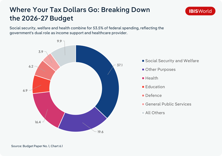 A donut chart titled "Where Your Tax Dollars Go: Breaking Down the 2026-27 Budget" showing Social Security and Welfare as the largest category at 37.1%, followed by Other Purposes at 19.6%, Health at 16.4%, Education at 6.9%, Defence at 6.2%, General Public Services at 3.9%, and All Others at 9.9%. Source: Budget Paper No. 1, Chart 6.1.