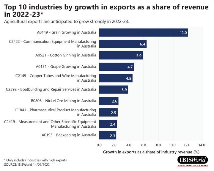 Top 10 industries by growth in exports as a share of revenue in 2022-23*