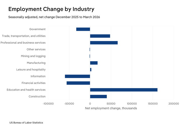 Horizontal bar chart showing seasonally adjusted net US employment change by industry from December 2025 to March 2026. Education and health services led gains with over 150,000 jobs added, followed by professional and business services and construction. Financial activities and information posted the largest losses, each down more than 50,000 jobs, while government also declined. Source: US Bureau of Labor Statistics.