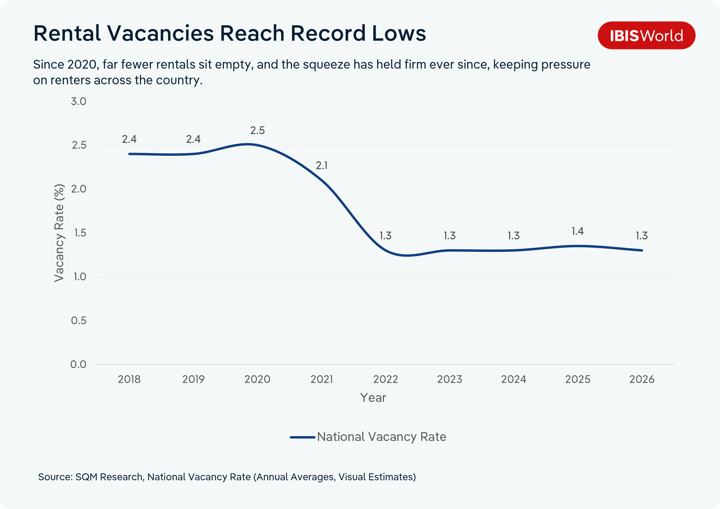 Line chart titled 'Rental Vacancies Reach Record Lows', showing Australia's national rental vacancy rate from 2018 to 2026. The rate sits at 2.4% in 2018 and 2019, peaks at 2.5% in 2020, then falls sharply to 2.1% in 2021 and 1.3% in 2022. It stays flat at 1.3% through 2023 and 2024, edges up to 1.4% in 2025, and returns to 1.3% in 2026. Source: SQM Research, National Vacancy Rate (annual averages, visual estimates).
