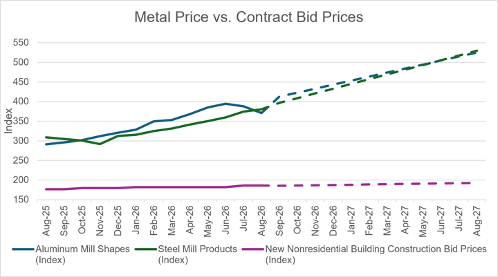 Line chart comparing aluminum mill shapes, steel mill products and new nonresidential building construction bid price indices from August 2025 to August 2026, with dashed-line projections through August 2027. Aluminum rises from about 290 to a peak near 395 in June 2026 before dipping to about 370 in August 2026; steel climbs from about 310 to about 380, after a low near 290 in November 2025. Both metals are projected to reach roughly 525 to 530 by August 2027. Bid prices stay nearly flat, edging from about 177 to 186, with a projected rise to about 192, widening the gap between metal costs and contract prices.