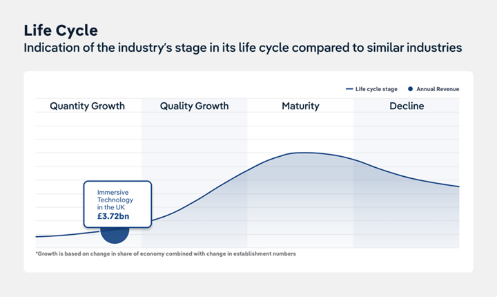 IBISWorld's Life cycle chart showing Technology in the UK in the Quantity Growth phase