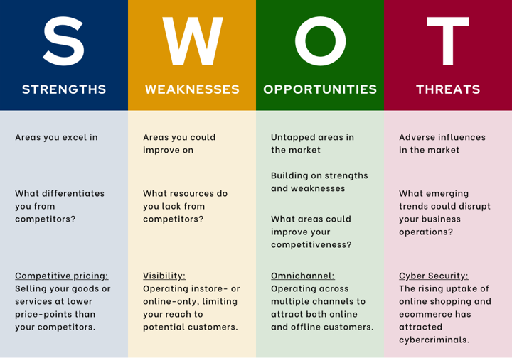 strengths (S) and weaknesses (W), and the external opportunities (O) and threats (T) 