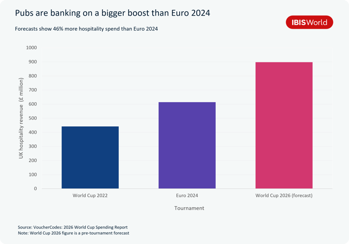 Bar chart titled “Pubs are banking on a bigger boost than Euro 2024”, comparing UK hospitality revenue of about £440 million for World Cup 2022, £610 million for Euro 2024 and a forecast £900 million for World Cup 2026, showing a 46% higher spend expected than Euro 2024.