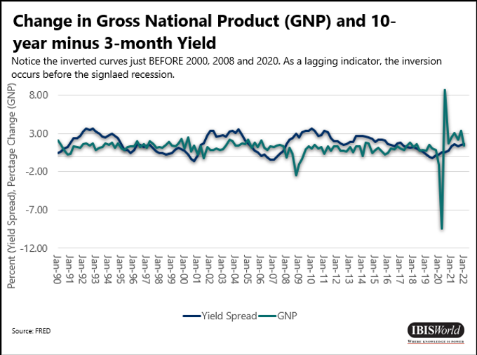 Change in Gross National Product (GNP) and 10-year minus 3-month Yield